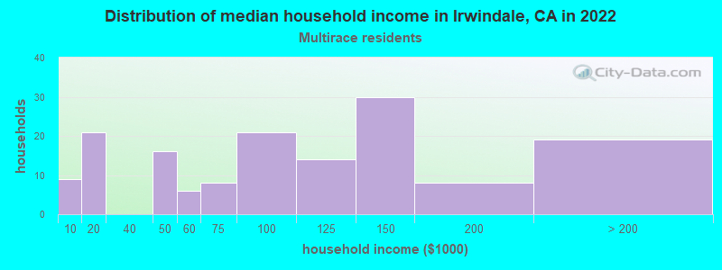 Distribution of median household income in Irwindale, CA in 2022