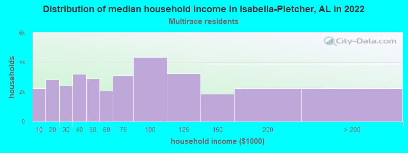 Distribution of median household income in Isabella-Pletcher, AL in 2022