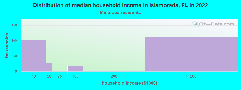 Distribution of median household income in Islamorada, FL in 2022