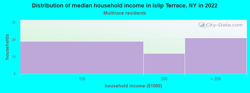 Distribution of median household income in Islip Terrace, NY in 2022