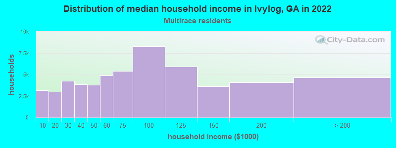 Distribution of median household income in Ivylog, GA in 2022