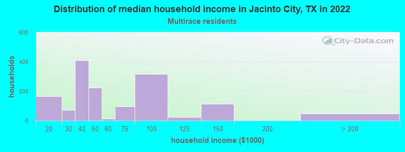 Distribution of median household income in Jacinto City, TX in 2022