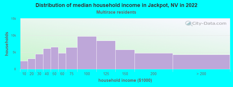 Distribution of median household income in Jackpot, NV in 2022