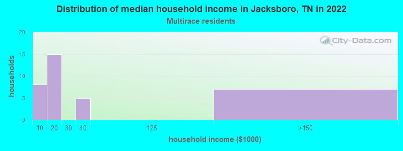 Distribution of median household income in Jacksboro, TN in 2022