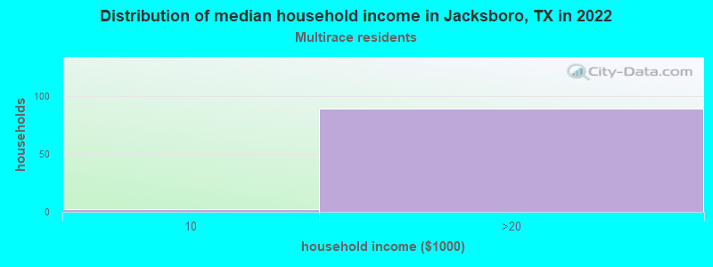 Distribution of median household income in Jacksboro, TX in 2022