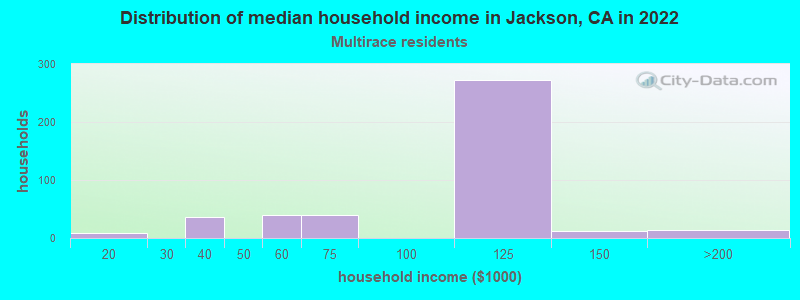 Distribution of median household income in Jackson, CA in 2022