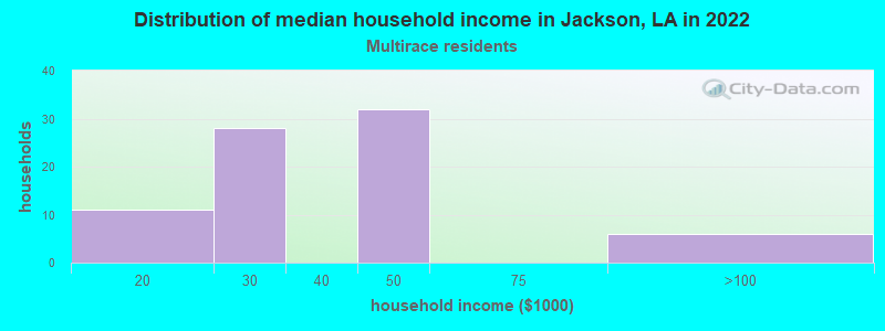 Distribution of median household income in Jackson, LA in 2022