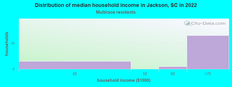 Distribution of median household income in Jackson, SC in 2022
