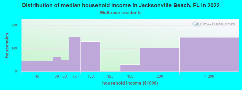 Distribution of median household income in Jacksonville Beach, FL in 2022