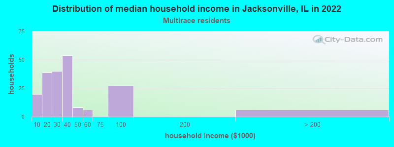 Distribution of median household income in Jacksonville, IL in 2022