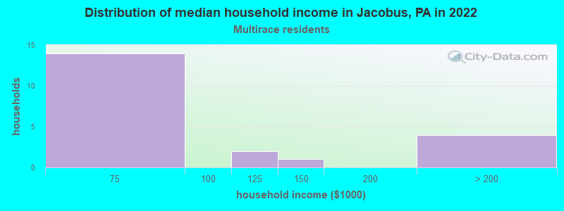 Distribution of median household income in Jacobus, PA in 2022