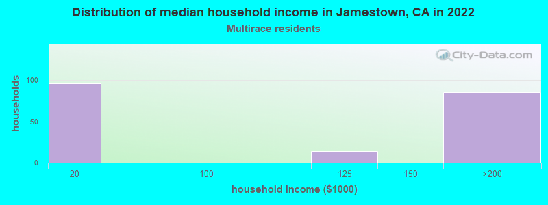 Distribution of median household income in Jamestown, CA in 2022