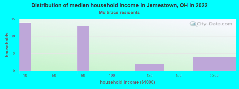 Distribution of median household income in Jamestown, OH in 2022