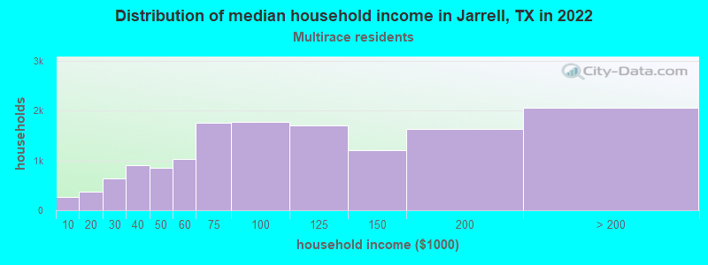 Distribution of median household income in Jarrell, TX in 2022