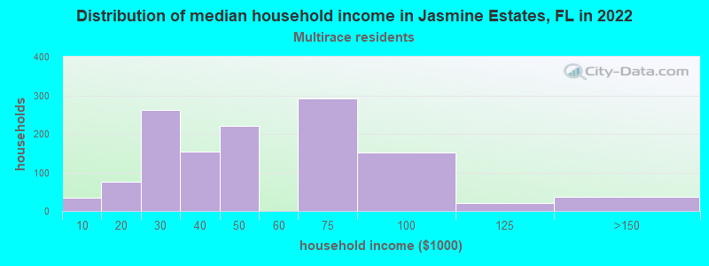 Distribution of median household income in Jasmine Estates, FL in 2022