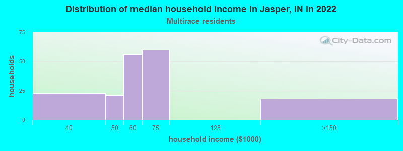 Distribution of median household income in Jasper, IN in 2022