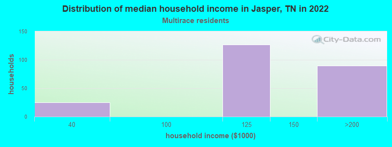 Distribution of median household income in Jasper, TN in 2022