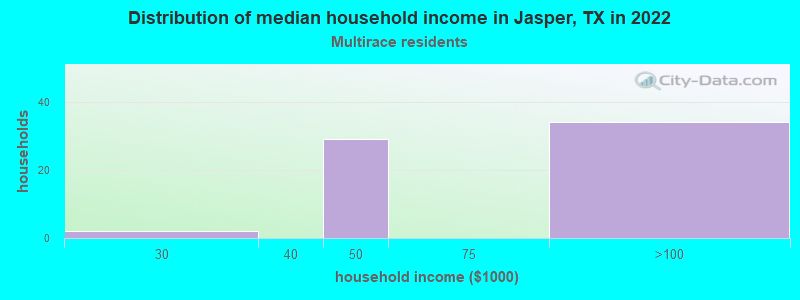 Distribution of median household income in Jasper, TX in 2022