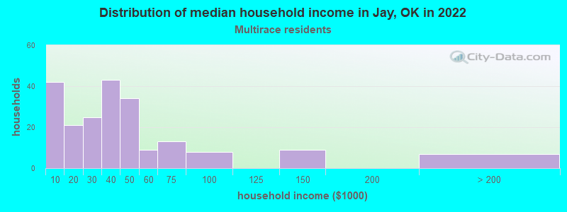 Distribution of median household income in Jay, OK in 2022