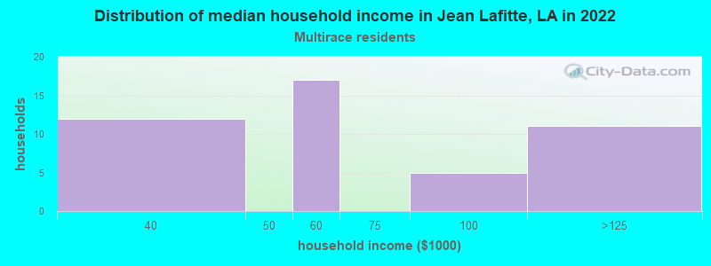 Distribution of median household income in Jean Lafitte, LA in 2022