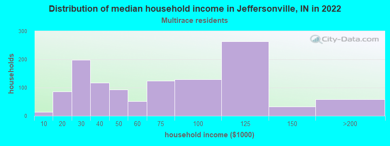Distribution of median household income in Jeffersonville, IN in 2022