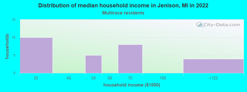 Distribution of median household income in Jenison, MI in 2022