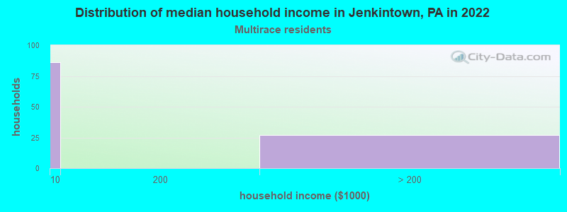 Distribution of median household income in Jenkintown, PA in 2022