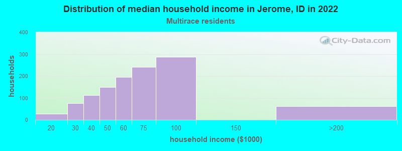 Distribution of median household income in Jerome, ID in 2022