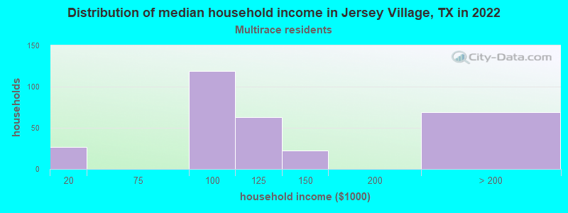 Distribution of median household income in Jersey Village, TX in 2022