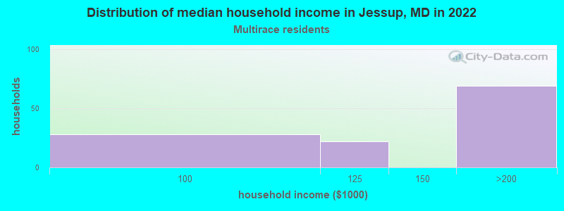 Distribution of median household income in Jessup, MD in 2022