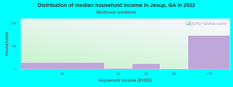 Distribution of median household income in Jesup, GA in 2022