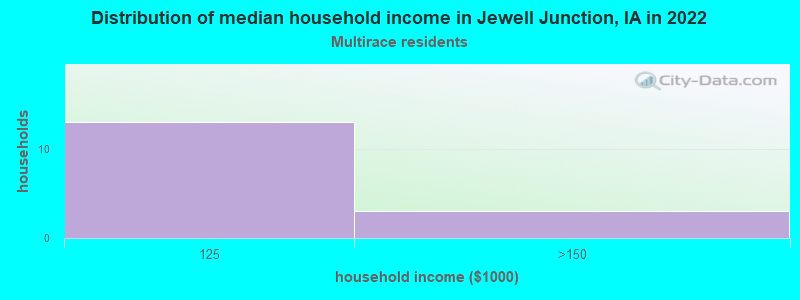 Distribution of median household income in Jewell Junction, IA in 2022