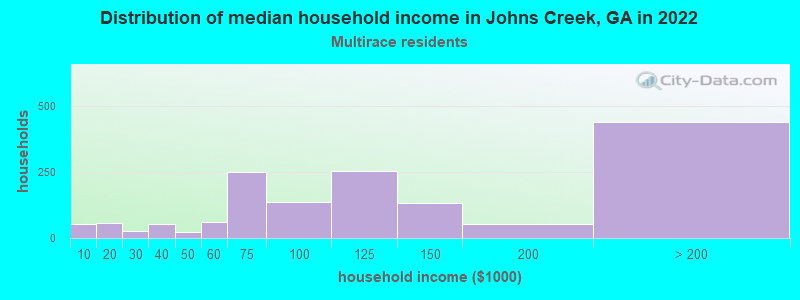 Distribution of median household income in Johns Creek, GA in 2022