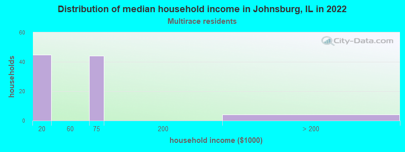 Distribution of median household income in Johnsburg, IL in 2022