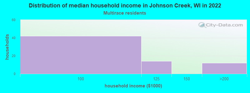 Distribution of median household income in Johnson Creek, WI in 2022