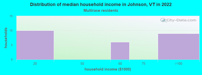 Distribution of median household income in Johnson, VT in 2022