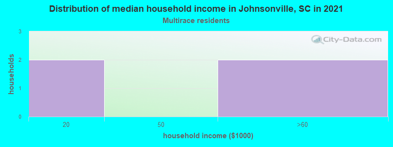 Distribution of median household income in Johnsonville, SC in 2022