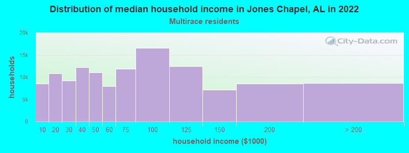 Distribution of median household income in Jones Chapel, AL in 2022