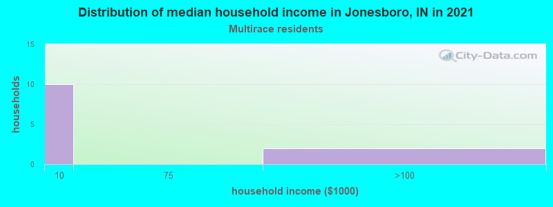 Distribution of median household income in Jonesboro, IN in 2022