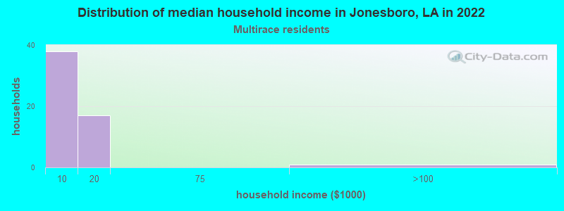 Distribution of median household income in Jonesboro, LA in 2022