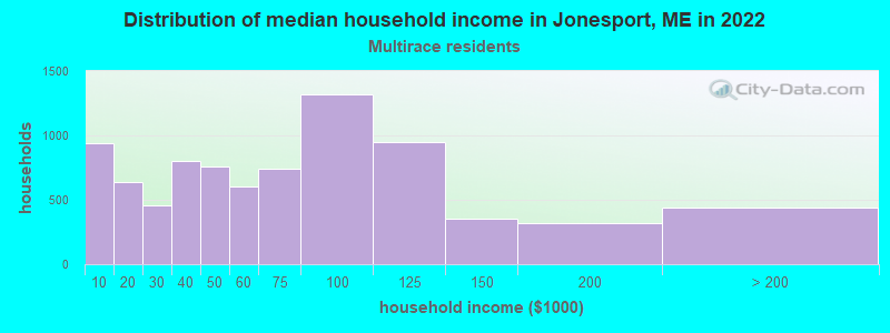 Distribution of median household income in Jonesport, ME in 2022