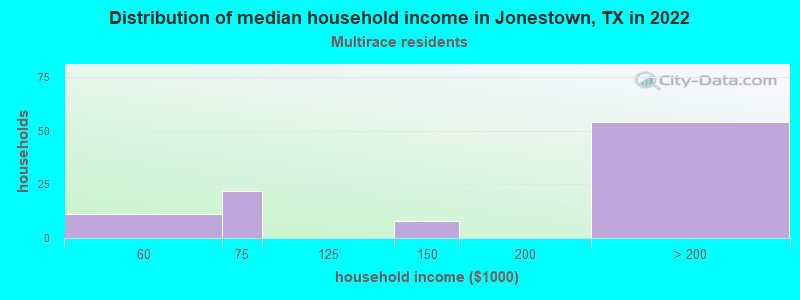 Distribution of median household income in Jonestown, TX in 2022