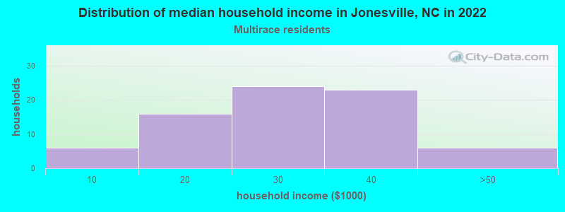 Distribution of median household income in Jonesville, NC in 2022