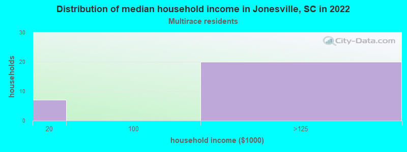 Distribution of median household income in Jonesville, SC in 2022