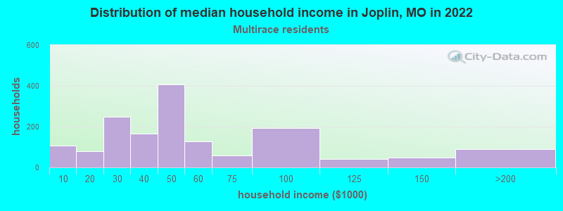 Distribution of median household income in Joplin, MO in 2022