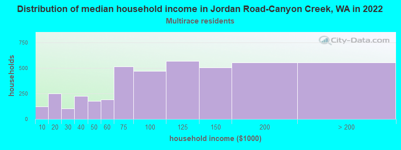 Distribution of median household income in Jordan Road-Canyon Creek, WA in 2022