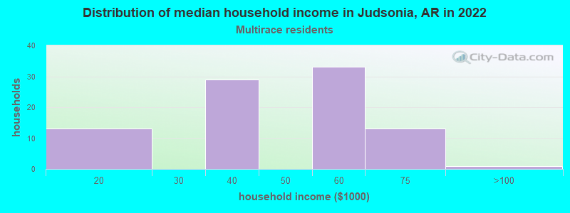 Distribution of median household income in Judsonia, AR in 2022