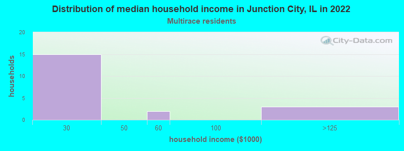 Distribution of median household income in Junction City, IL in 2022