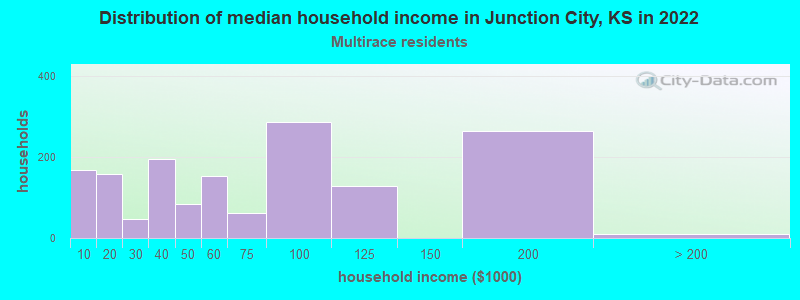 Distribution of median household income in Junction City, KS in 2022