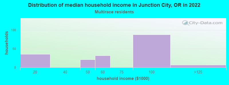 Distribution of median household income in Junction City, OR in 2022